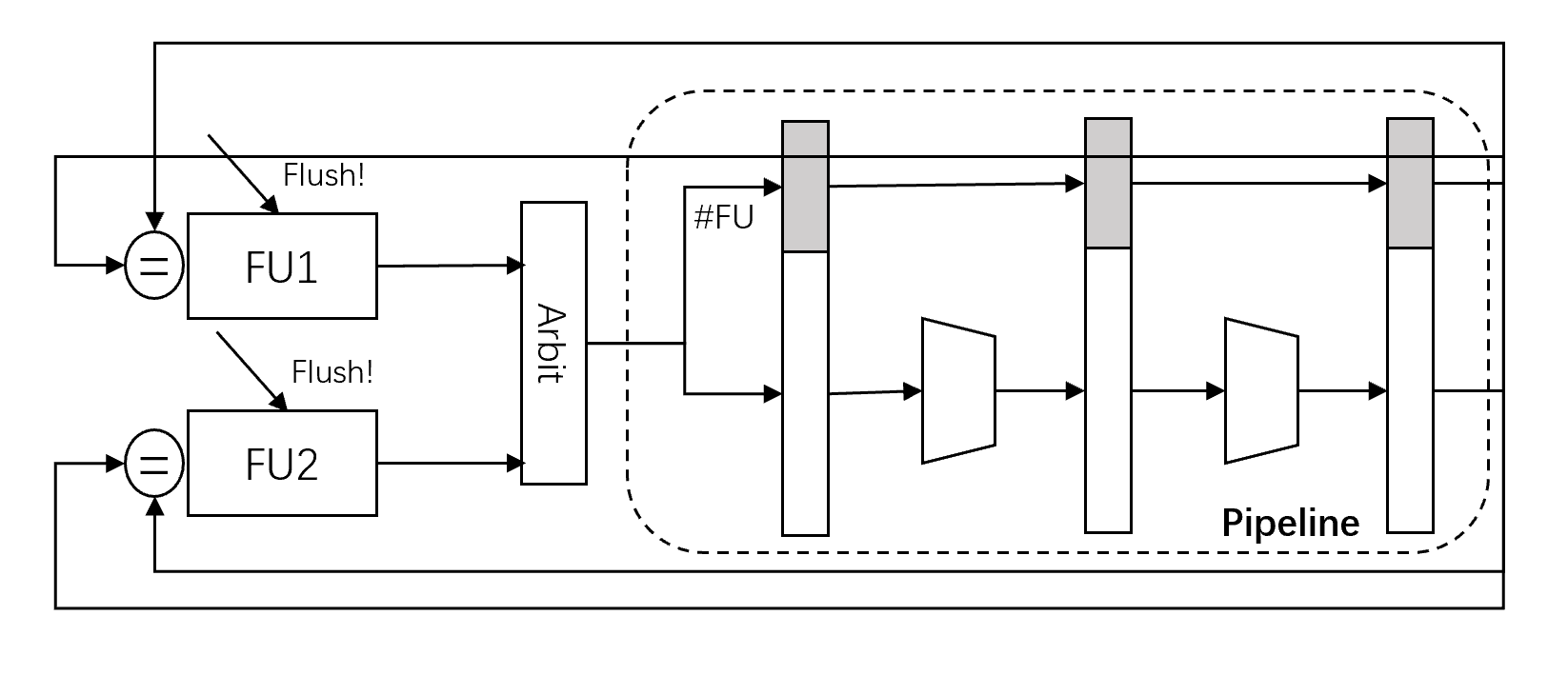 Function Unit Behaviour Model (Pipeline)