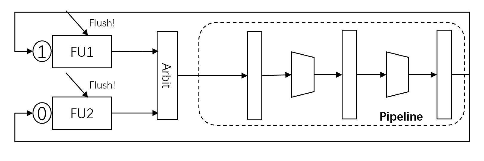 Function Unit Behaviour Model (Pipeline with Counter)