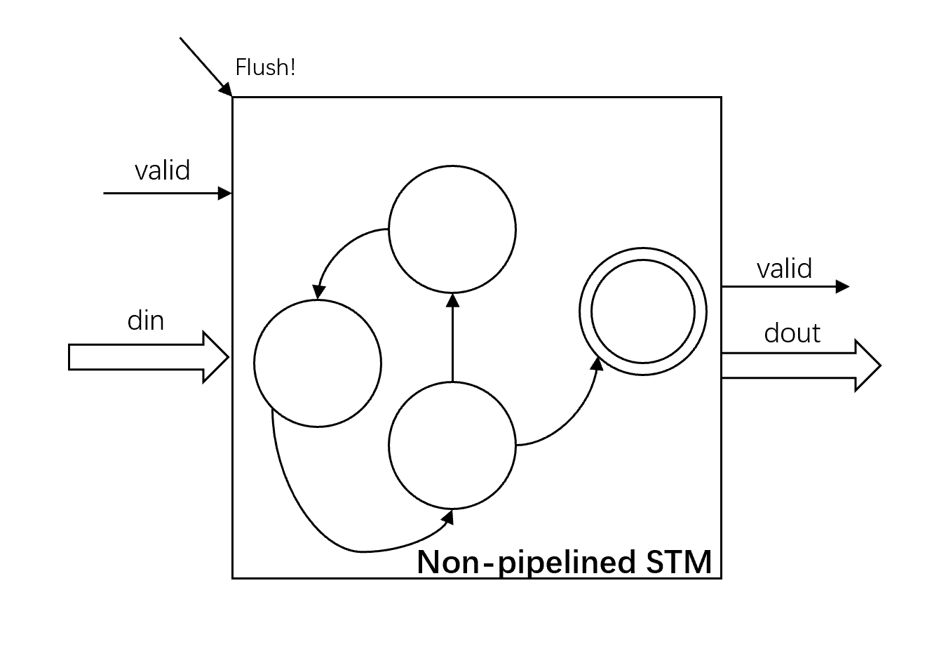 Function Unit Behaviour Model (STM)