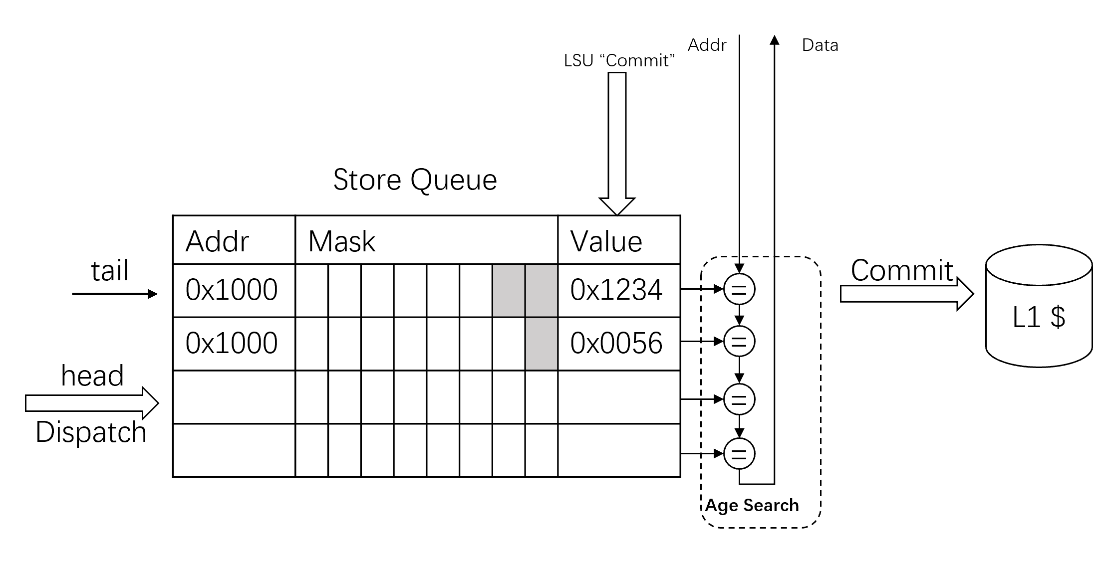 Load/Store Unit