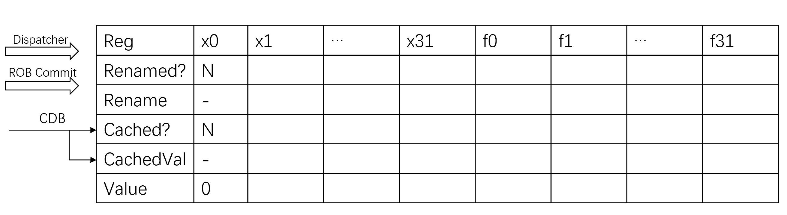 Registers & Rename Buffer