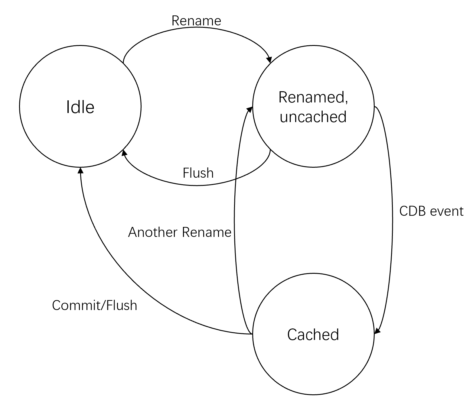 Rename Buffer state machine.