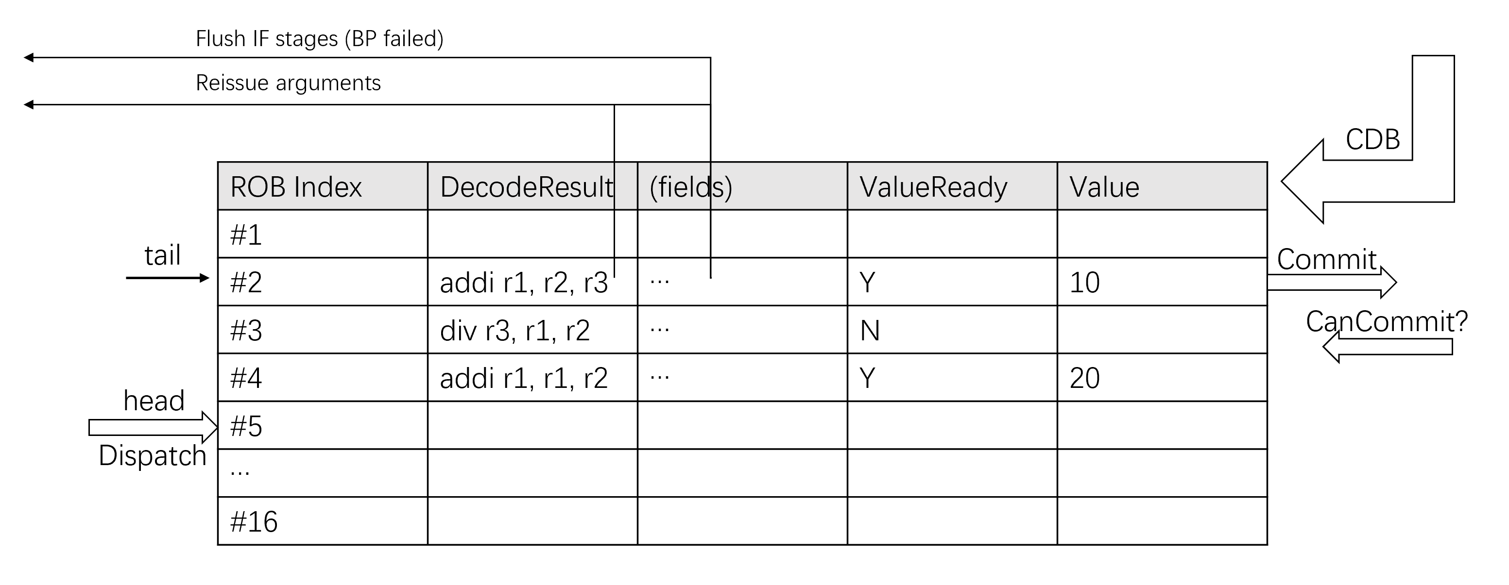 Reorder Buffer