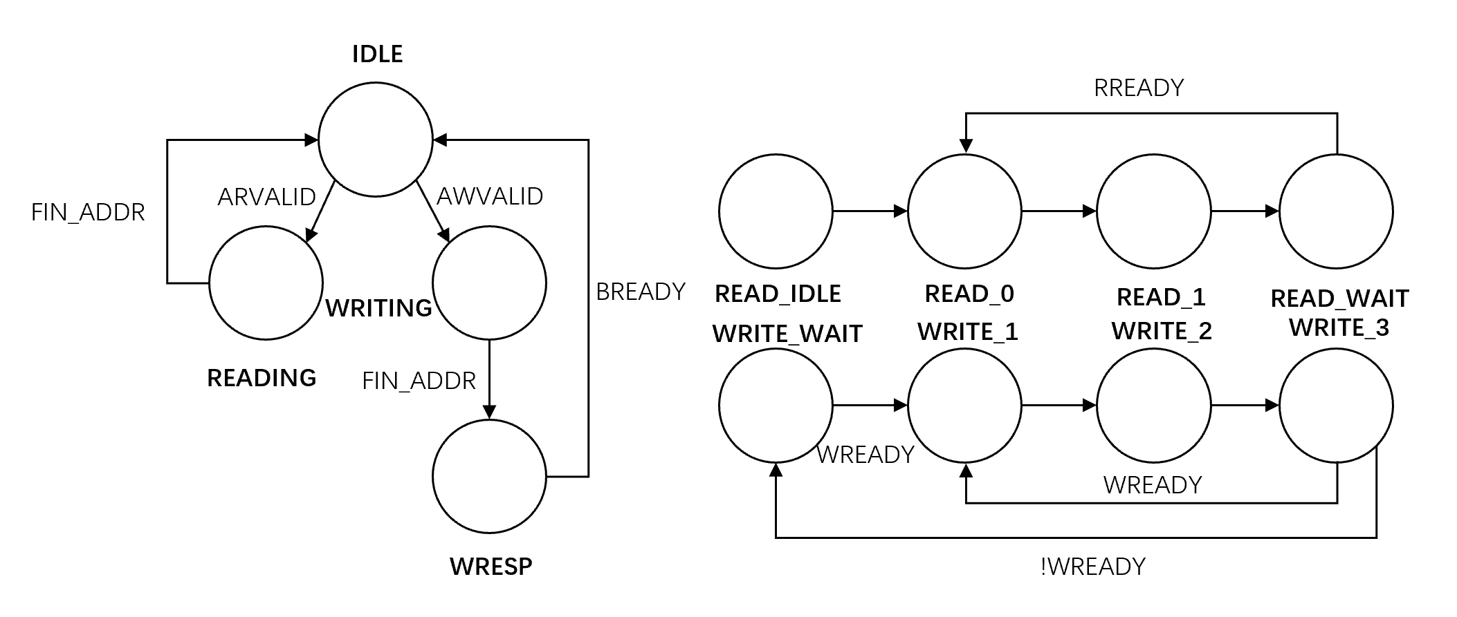 SRAM Controller State Machine